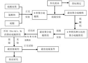 絮凝剂试验方法有哪几种