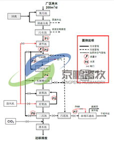 污水处理技术有哪些