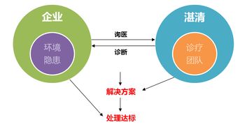 废水处理思路