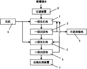 废水处理三大基本方法