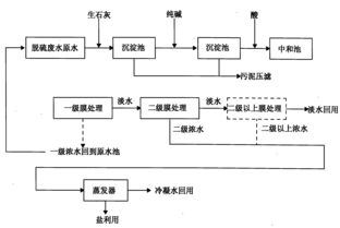 脱硫脱硝废水处理工艺流程图