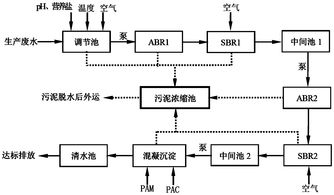 抗生素废水处理工艺