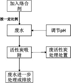 放射性废气的处理方法
