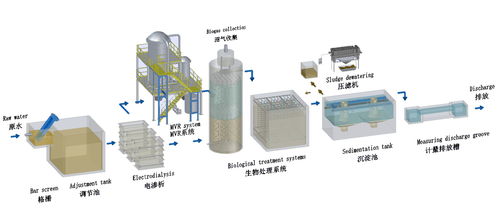 高盐废水处理工艺流程图