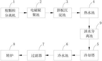 钢铁废水处理工艺