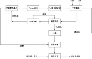 电镀废水处理工艺流程图