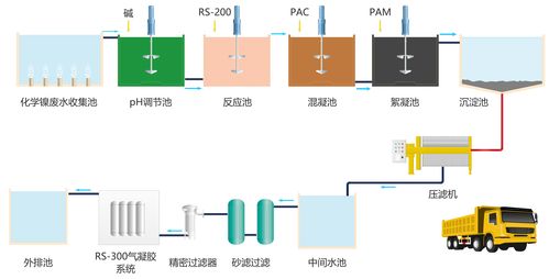 化学镀镍废水处理方法
