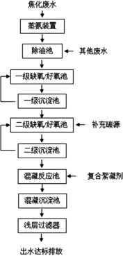 污水处理厂总氮超标怎么处理