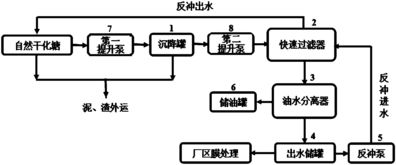煤制油废水处理