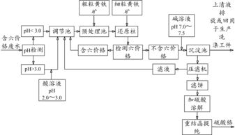 六价铬在碱性条件下还原