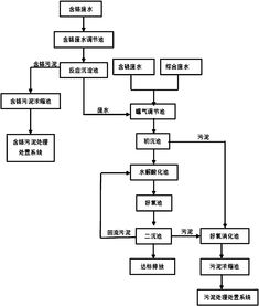 制革废水处理工艺