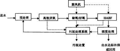 焦化废水处理方法及方案