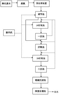 焦化废水治理工程技术规范
