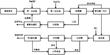 脱硫废水处理工艺
