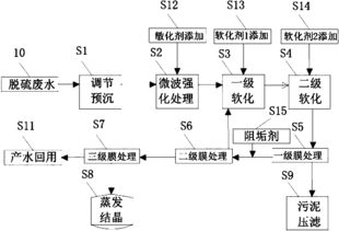 脱硫废水零排放技术工艺