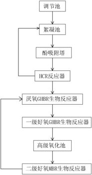 含酚废水的三级处理工艺流程图