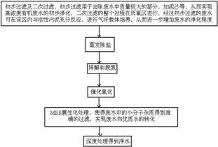 高浓度有机废水处理方法