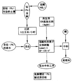 含铅废水处理工艺