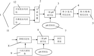 电镀废水处理工艺流程图