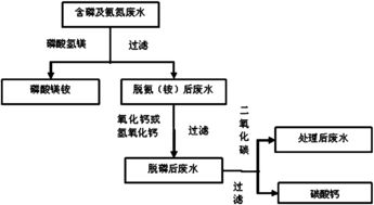 磷化废水处理工艺流程图