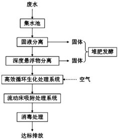 贵州农村畜禽养殖废水处理技术