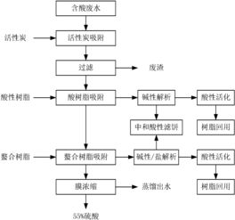 处理酸性废水加什么碱