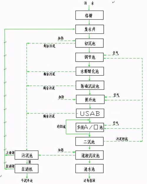 垃圾渗滤液处理工艺设计