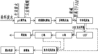 印染废水的处理工艺及方法