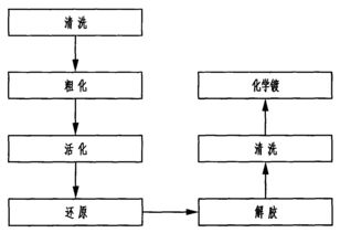 印染废水处理工艺流程图