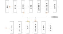 废水处理工艺流程图