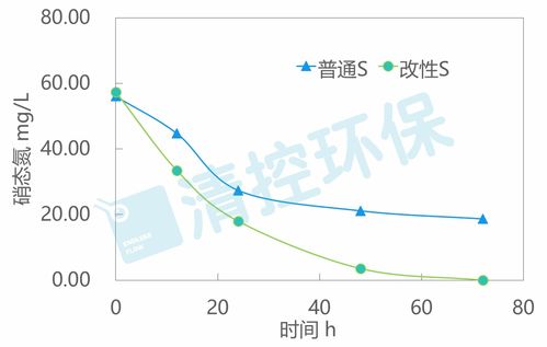云浮专业总氮去除处理剂