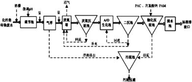 化纤废水处理工艺
