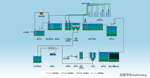 化工厂污水处理工艺流程