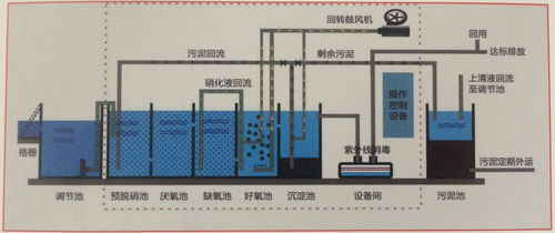 生活废水处理方案