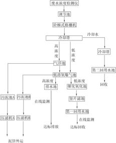 印染废水处理常用工艺