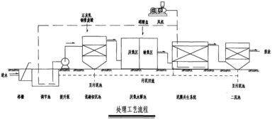 印染废水的处理工艺及方法