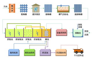 污水处理药剂节税标准