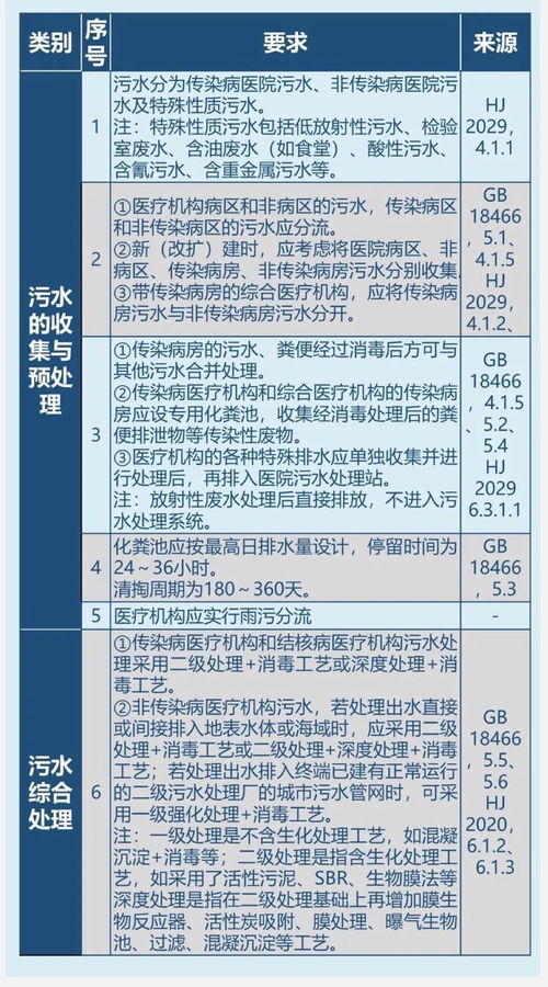 污水处理药剂管理规定