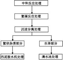 污水处理药剂配方和工艺