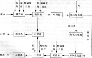 污水处理药剂运营模式是什么