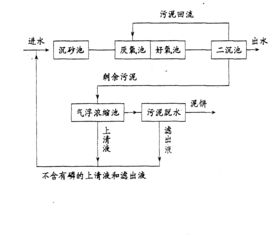 城市污水处理药剂成本高吗