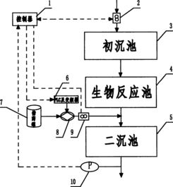 污水处理厂化学药剂有毒吗