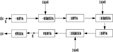 污水处理药剂如何控制温度
