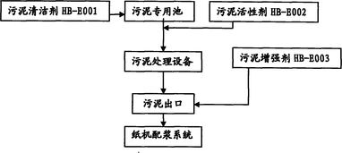 污水处理药剂方案