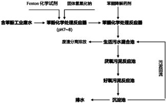 污水处理药剂种类及作用