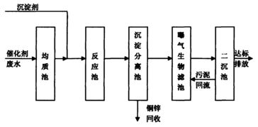 污水中的甲醇最有效的去除方法