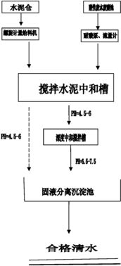 酸性污水处理有什么药剂