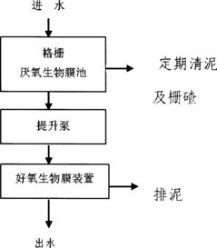 污水处理生物法需要的药剂